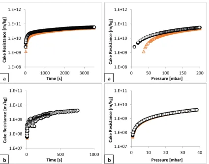 Figure 10. RFigure10. Comparison between calculated specific cake resistances using Rm = 0 (○), Rm = N1 (●) and Rm = N2 (∆), (a) for talc at 0.05 v/v and (b) for calcium carbonate at 0.21 v/v, both using a pump speed of 5 rpm.  Comparison between calculated speciﬁc cake resistances using Rm = 0 (�), Rm = N1 (�) andm = N2 (∆), (a) for talc at 0.05 v/v and (b) for calcium carbonate at 0.21 v/v, both using a pump speedof 5 rpm.