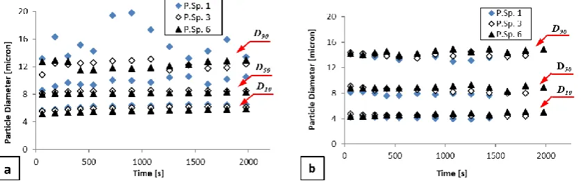 Figure 2 shows the variation of D10, D50 and D90 of particle diameters over time for talc and calciumcarbonate based on volume distribution