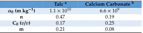 Table 2. Relevant ﬁltration properties for the two solids used.