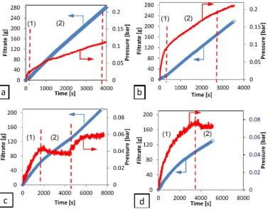 Figure 5. (Figure5. The two stages (1 and 2, indicated in the figures by the two dashed vertical red lines) duringtalc  filtration,  (a)  0.01  v/v  and  (b)  0.05  v/v  feed  suspension  concentration  and  calcium  carbonatefiltration, The two stages (1 and 2, indicated in the ﬁgures by the two dashed vertical red lines) duringtalc ﬁltration, ( (c) 0.09a) 0.01 v/v v and/v and ( (d) b0.21) 0.05 v/v v /feedv feed suspension concentration and calcium carbonate ﬁltration,c) 0.09 v/v and (d) 0.21 v/v feed suspension concentration at 5 rpm pump speed. suspension concentration at 5 rpm pump speed. 