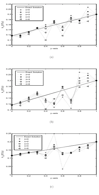 Figure 4: Thermal conductivity kand various regularization parameters for the isotropic case of example 1.11(0.5, y) for (a)17 p = 1% (b) p = 2% and (c) p = 3% noises