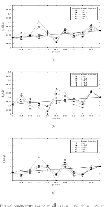 Figure 7: Thermal conductivity knoises and various regularization parameters for the orthotropic case of example 2.11(0.5, y) with (a)20 p = 1%, (b) p = 2% and (c) p = 3%