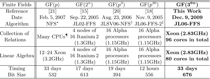 Table 3. Records for solving the DLP in ﬁnite ﬁelds