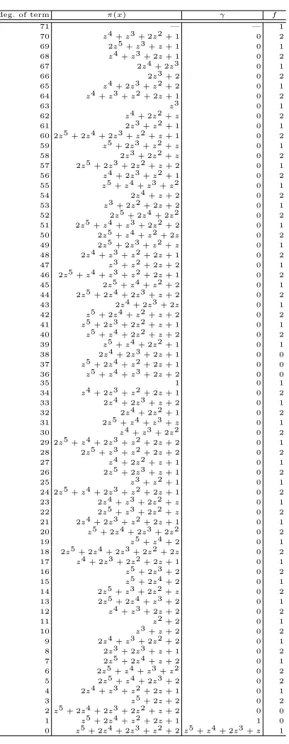 Table 4. Complete Value of π(x), γ and f