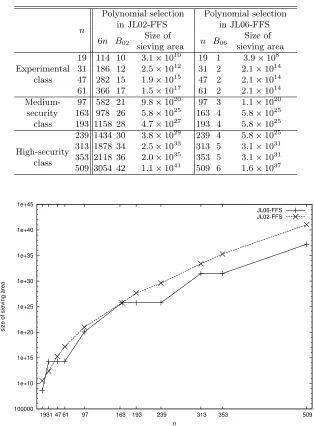 Table 1. Parameters and sieving area