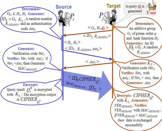 Figure 4: Illustration of Key Agreement and Secure MessageCommunication for P2PDBMS.