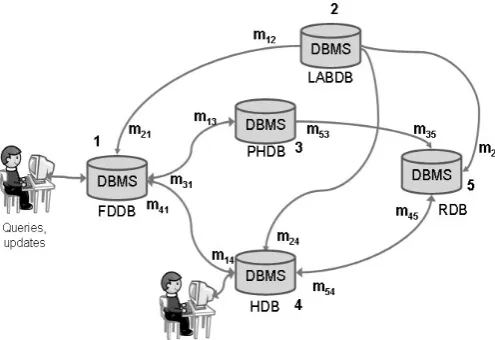 Figure 1: An example model of a peer to peer databasemanagement system
