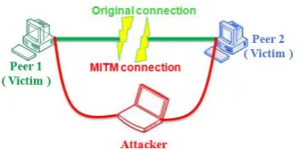 Figure 2:Illustration of man-in-the-middle attack inP2PDBMS.