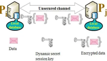 Figure 3: Security Architecture for P2PDBMS.