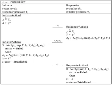 Figure 3: Protocol ﬂow of ΠS,�.