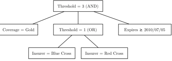 Figure 1: A threshold access tree describing a predicate for checking medical insurance coverage.
