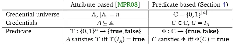 Figure 2: Representation of attribute-based notation in predicate-based notation.