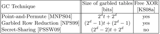 Table 2. Size of eﬃcient GC techniques per garbled d-input gate (t: symmetric security parameter)