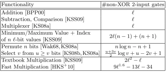 Table 3. Eﬃcient circuit constructions for ℓ-bit values (optimized for free XOR)