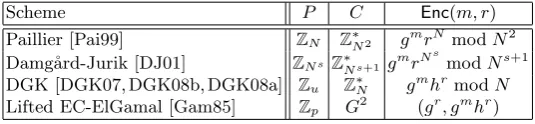 Table 1. Additively Homomorphic Encryption Schemes (N: RSA modulus, s ≥ 1, u: small prime, p: large prime)
