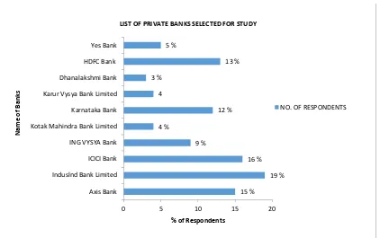 Table 4 reveals that in the case of private sector banks, out of 100 customers, 22 (22%) respondents have problems in withdrawal of account, 69 (69%) respondents have no problem in withdrawal of account, and 9 (9%) respondents have no opinion towards withd