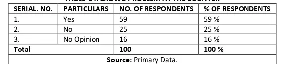 Table 14 reveals that in the case of private sector banks, out of 100 customers, 59 (59%) respondents say there is crowd problem at the counter, 25(25%) respond-ents say there is no crowd problem at the counter and 16 (16%) respondents have no opinion towa