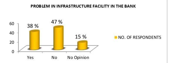 TABLE-17: PROBLEM IN INFRASTRUCTURE FACILITY IN THE BANK 