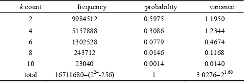 Table 1. CLEFIA key DFA analysis efficiency by S0 