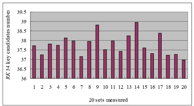 Table 3. Summary of CLEFIA-128 DFA attack results 