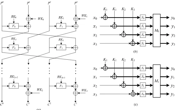 Fig. 1. Encryption Process of r-round CLEFIA 