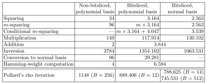 Table 1. Cycle counts per input for all operations on one SPE of a 3192 MHz Cell Broadband Engine, rev.5.1