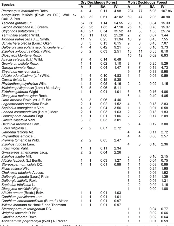 Table 3. Density (A), frequency (F), basal area (BA) and importance value index (IVI) of tree species in Tropical  deciduous forest of Suruli falls forest, Southern Western Ghats
