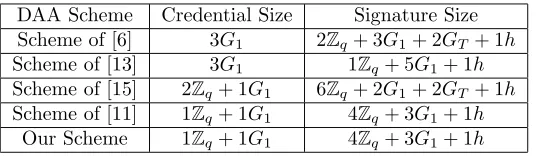 Table 1: A comparison between our DAA scheme and other DAA schemes in credential and signature sizes