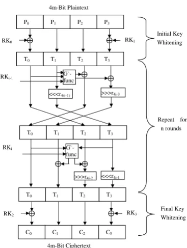 Fig. 2. The Encryption Process of G-TWIS