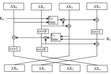 Table 1. one-round iterative diﬀerential characteristics for TWIS
