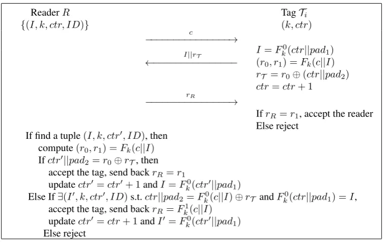 Fig. 5. RFID Protocol with Mutual Authentication and ZK-Privacy