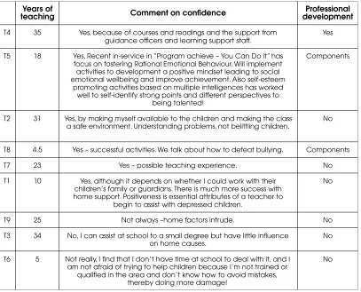 Table 3: Teachers’ Confidence in Building Resilience in Children