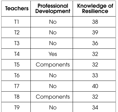 Table 1: Teachers’ Level of Professional Development and Knowledge of Resilience 