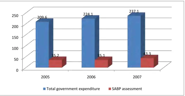 Figure 3-4 The budget amount of programmes assessed with SABP 