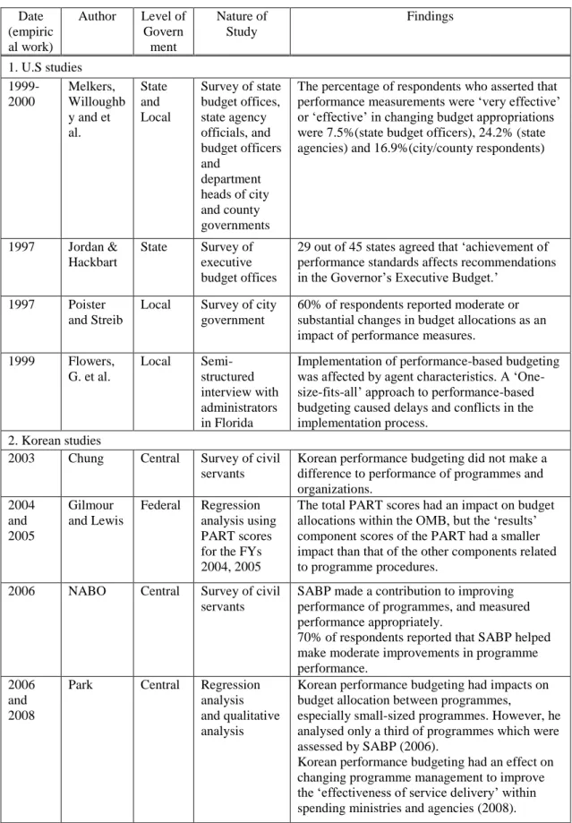 Table 4-1 Summary of existing studies on public performance budgeting  Date  (empiric al work)  Author  Level of Government  Nature of Study  Findings  1