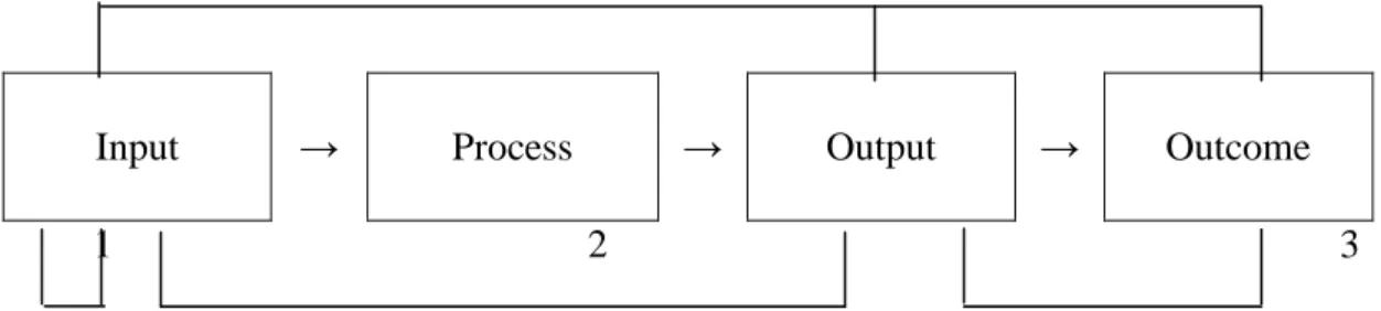 Figure 2-1 Definition of performance in the public service production process 