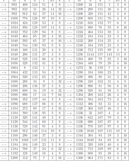 Table 3: A list of all Solinas Prime Numbers, 2m−2n±1, with small modular reductionweight, and 992 ≤ m ≤ 1368, where ǫ is the sign sequence.