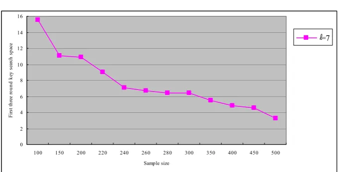 Fig. 9. Sample size and first three rounds key searching space for ℓ=7 