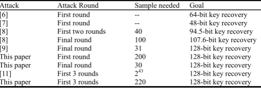 Table 1.  Overview of Cache trace attacks on AES-128 and CLEFIA-128.