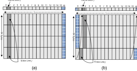 Fig. 2.  Alignment of S-box in Cache 