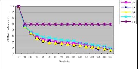 Fig. 3. Sample size and AES key searching space for different offset ℓ 