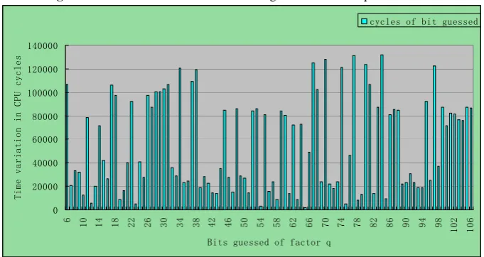 Figure 3 The distribution of T-value of bits guessed of factor q from 6th to 106th