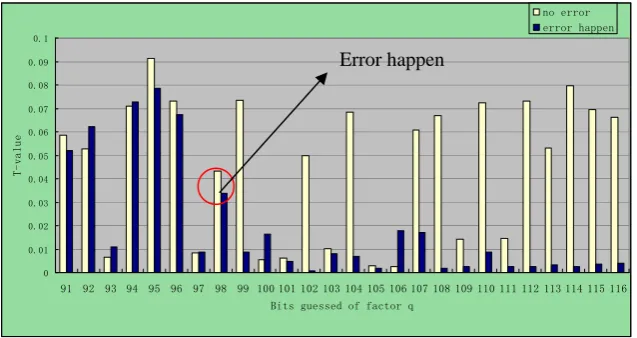 Figure 5 Detection of an error at the 98th bit guessed of q for a 1024-bit RSA key There are two things worth about the experiment: Firstly, it can be seen that 