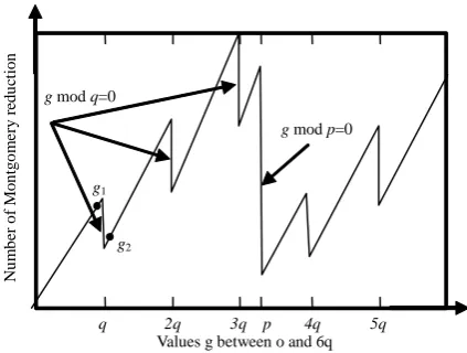 Figure 2  Number of extra reductions in a Montgomery reduction as a function of the input g 