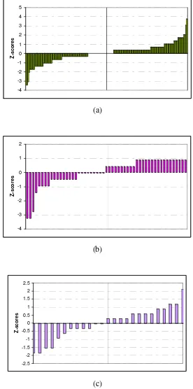 Figure B.3 Standardised Z-Scores for the Liquid Limit of (a) Sample G,  