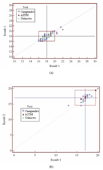 Figure B.5 Youden Plots for the Measured Liquid Limits of  