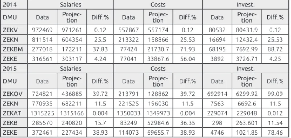 Table 6. BCC projection for inefficient DMU in 2014 and 2015