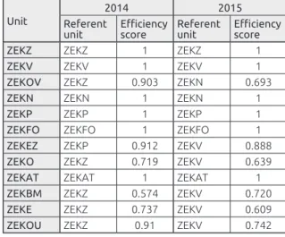 Table 8. Efficiency scores and referent units for 2014 and 2015 Unit 2014 2015 Referent  unit Efficiency score Referent unit Efficiency score