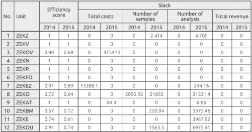 Table 10. Slacks associated with inputs and outputs in 2014 and 2015