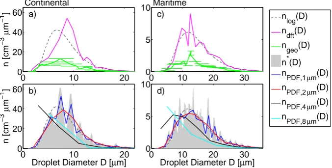 Fig. 6. Modeled sampling behavior of the FM-100 as described in Sect. 4.3.1 for an assumed typical continental (left panels) and maritime0.02 µm (gray area) and four different re-binned size distributions((b)(right panels) cloud droplet size distribution n